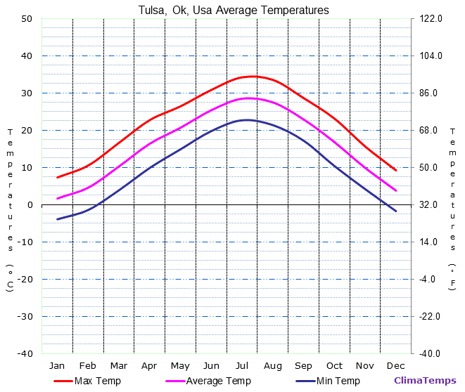 Tulsa, Ok average temperatures chart