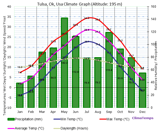 Tulsa, Ok Climate Graph